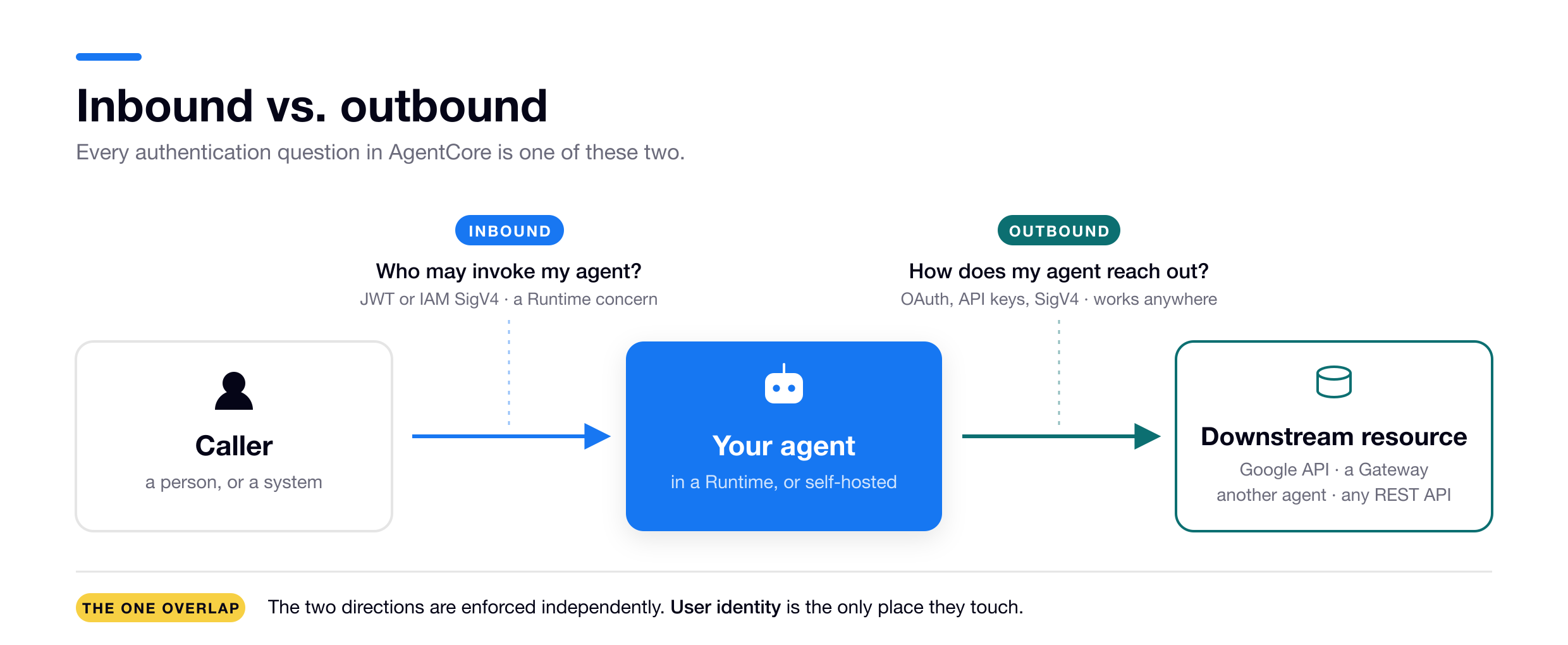 Inbound vs. outbound: a caller reaches your agent (inbound, JWT or IAM SigV4, a Runtime concern), and your agent reaches a downstream resource (outbound, works from any process with AWS credentials). The two are enforced independently and meet only at user identity.