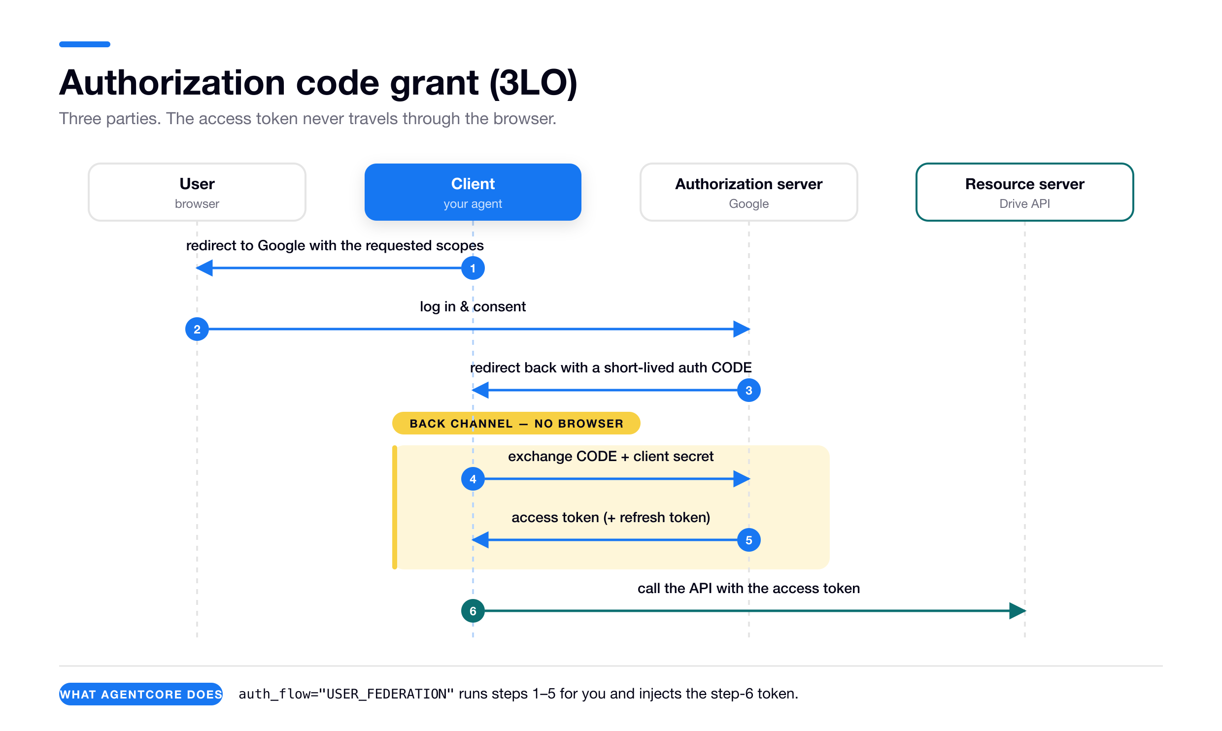 Authorization code grant (3LO), step by step: the client redirects the user to Google with the requested scopes, the user logs in and consents, Google redirects back with a short-lived auth code, the client exchanges that code plus its client secret over the back channel, Google returns an access token and refresh token, and the client calls the Drive API with the access token.