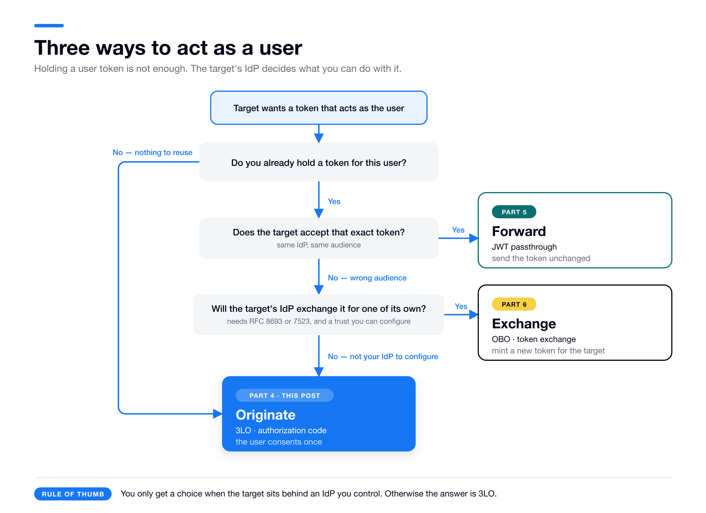 Three ways to act as a user, as a decision tree. Starting from "the target wants a token that acts as the user": if you don't already hold a token for the user, you originate one with 3LO. If you do, ask whether the target accepts that exact token, same IdP and audience; if yes, forward it unchanged with JWT passthrough. If not, ask whether the target's IdP will exchange it for one of its own, which needs RFC 8693 or 7523 support and a trust you can configure; if yes, that's OBO, and if no, you fall back to originating a fresh token with 3LO. Rule of thumb: you only get a choice when the target sits behind an IdP you control, otherwise the answer is 3LO.
