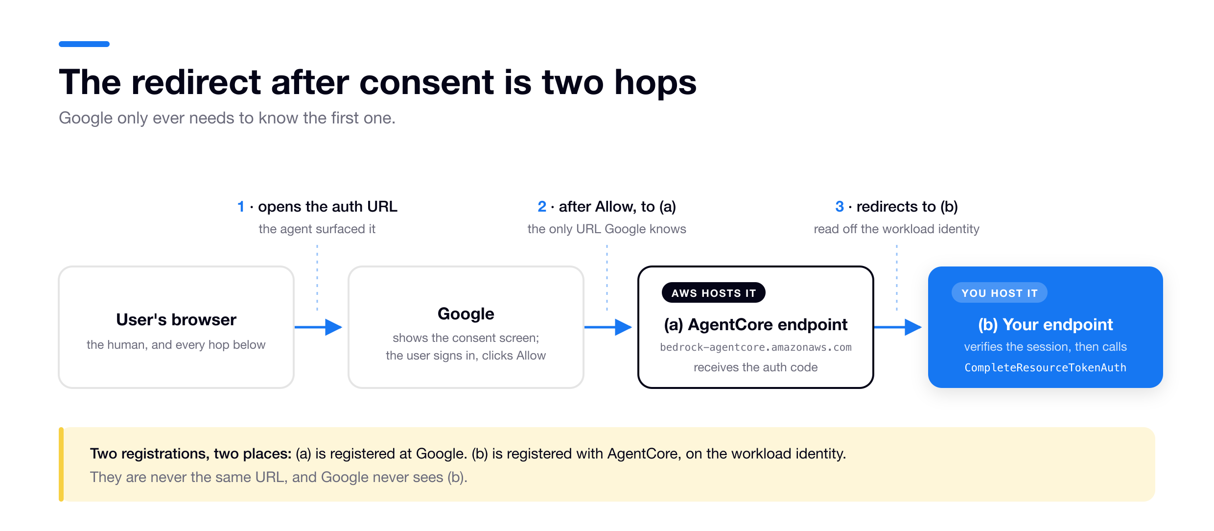 The post-consent redirect is a two-hop chain. The user's browser opens the authorization URL the agent surfaced, which takes it to Google; Google shows the consent screen and the user signs in and clicks Allow; only then does Google redirect to (a), the AgentCore-hosted endpoint on bedrock-agentcore.amazonaws.com, which is the only URL Google knows and which receives the auth code; AgentCore then redirects to (b), your own endpoint, read off the workload identity, where you verify the session and call CompleteResourceTokenAuth. (a) is registered at Google, (b) is registered with AgentCore, and Google never sees (b).