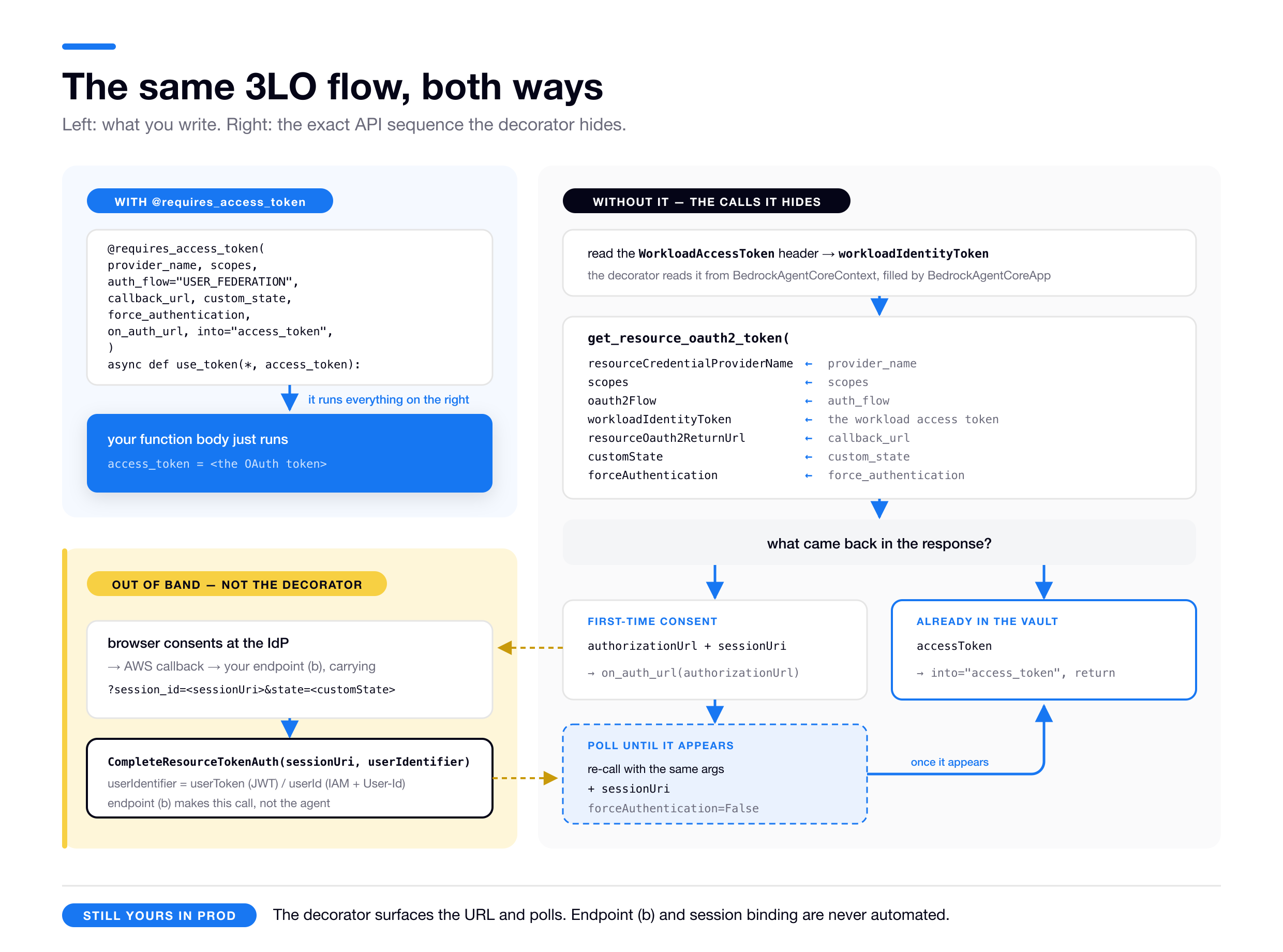 The same 3LO flow with and without the decorator. Left: @requires_access_token with provider_name, scopes, auth_flow, callback_url, custom_state, force_authentication, on_auth_url and into, after which your function body just runs with access_token injected. Right: the calls it hides, starting by reading the WorkloadAccessToken header into workloadIdentityToken, then get_resource_oauth2_token with each decorator argument mapped onto its API parameter, then branch on the response: an accessToken is injected and returned, while a first-time consent returns authorizationUrl plus sessionUri, which you surface via on_auth_url and then poll with the same args plus sessionUri and forceAuthentication=False until the token appears. Out of band, and never automated: the browser consents at the IdP, AWS redirects to your endpoint (b) carrying session_id and state, and (b) calls CompleteResourceTokenAuth with the sessionUri and a userIdentifier that is userToken for JWT inbound or userId for IAM plus User-Id.