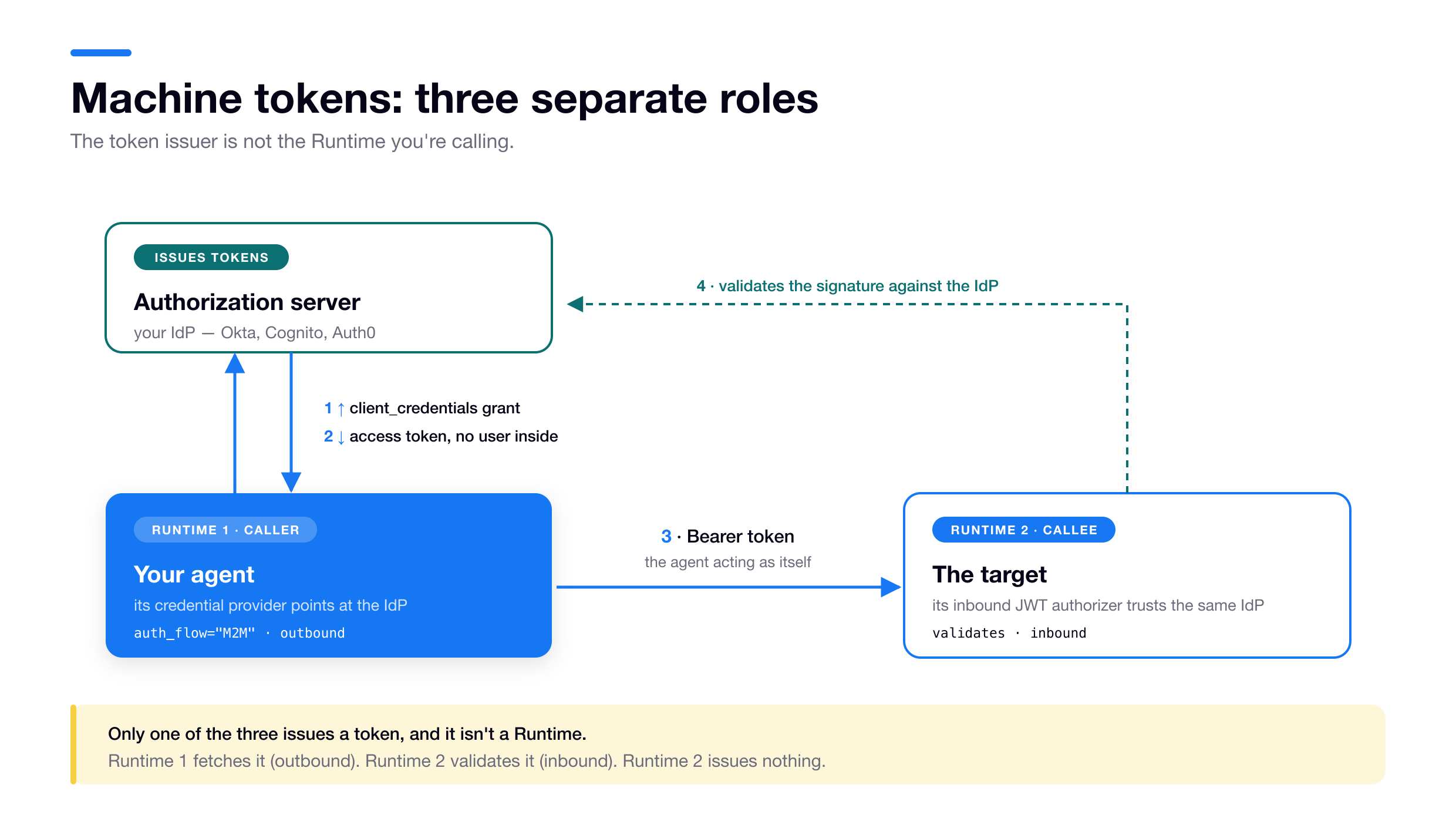 Three roles in an M2M call between agents. The authorization server or IdP, such as Okta, Cognito or Auth0, issues tokens. Runtime 1, the caller, has a credential provider pointing at that IdP and performs a client-credentials grant against it, receiving an access token. Runtime 1 then sends that token as a bearer token to Runtime 2, the callee, whose inbound JWT authorizer trusts the same IdP and validates the token. Runtime 2 issues nothing.