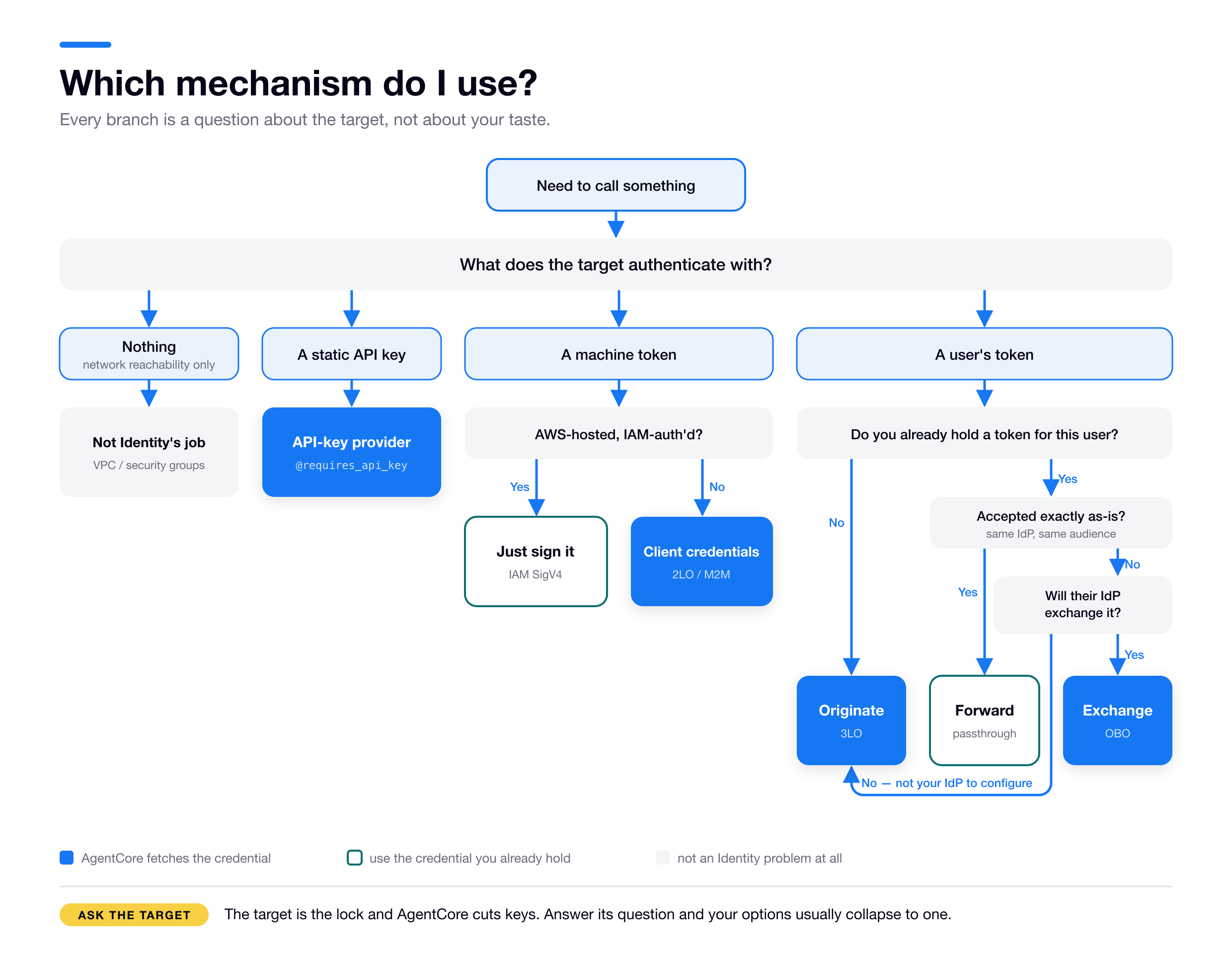 Decision flowchart. Starting from "need to call a downstream system", ask what the target authenticates with. Nothing, network only: not an Identity problem, use VPC and security groups. A static API key: use an API-key provider with @requires_api_key. A machine token: if the target is AWS-hosted and IAM-authed, just sign it with SigV4, otherwise use client credentials (2LO / M2M). A user's token: if you do not already hold a token for that user, originate one with 3LO. If you do, ask whether the target accepts that exact token, same IdP and audience; if yes, forward it with passthrough. If no, ask whether the target's IdP will exchange it for one of its own; if yes, that is OBO, and if no, because it is not an IdP you can configure a trust in, you fall back to originating with 3LO.