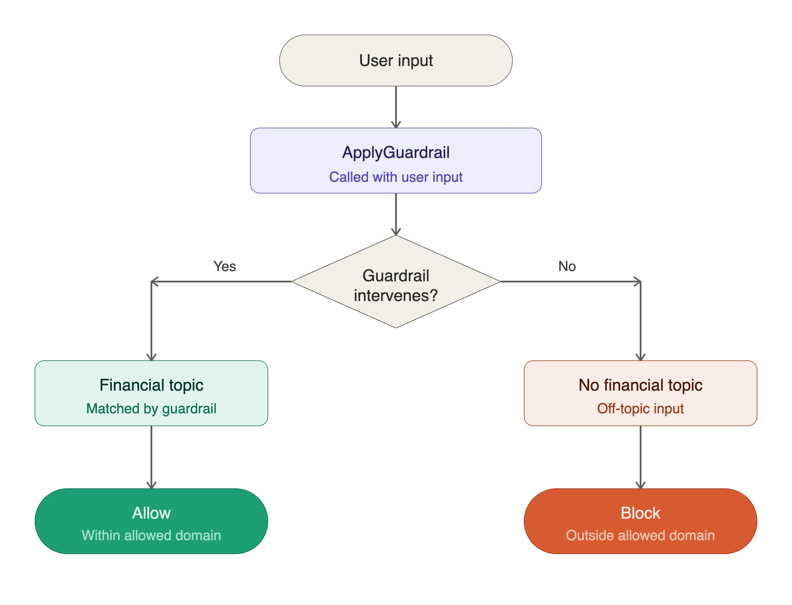 Flowchart for an allowlist built by inverting Bedrock Guardrails: matching financial topics are allowed and unmatched topics are blocked.