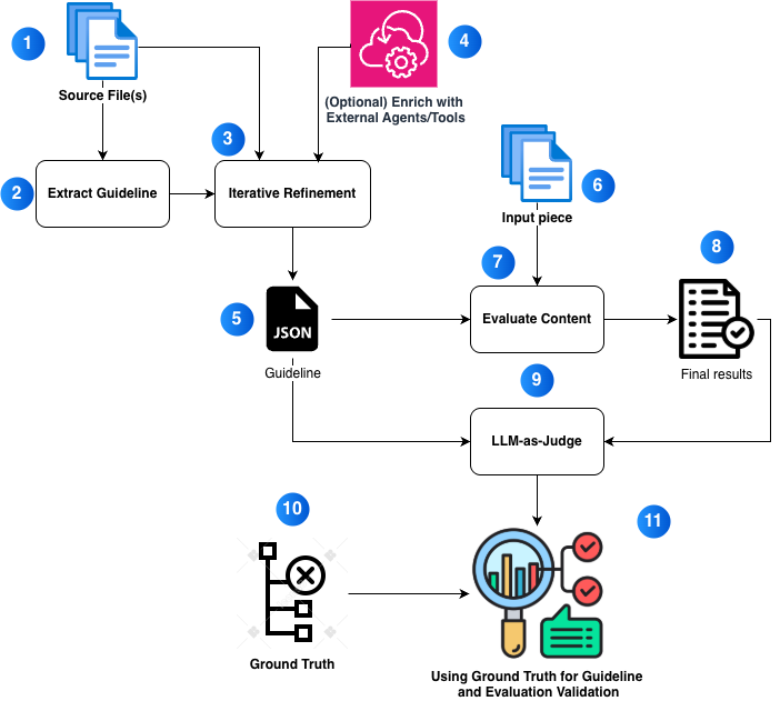 Reference Architecture for Agentic Content Evaluation