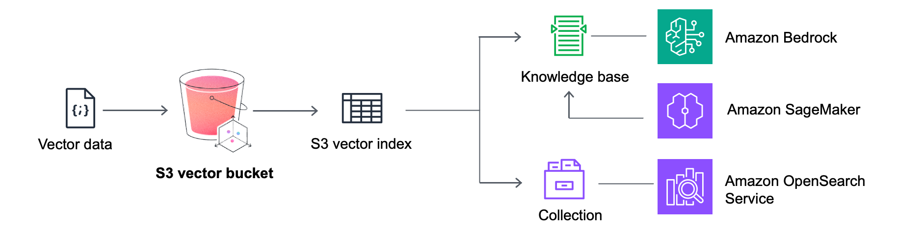 S3 Vector architecture. Source : Amazon blog