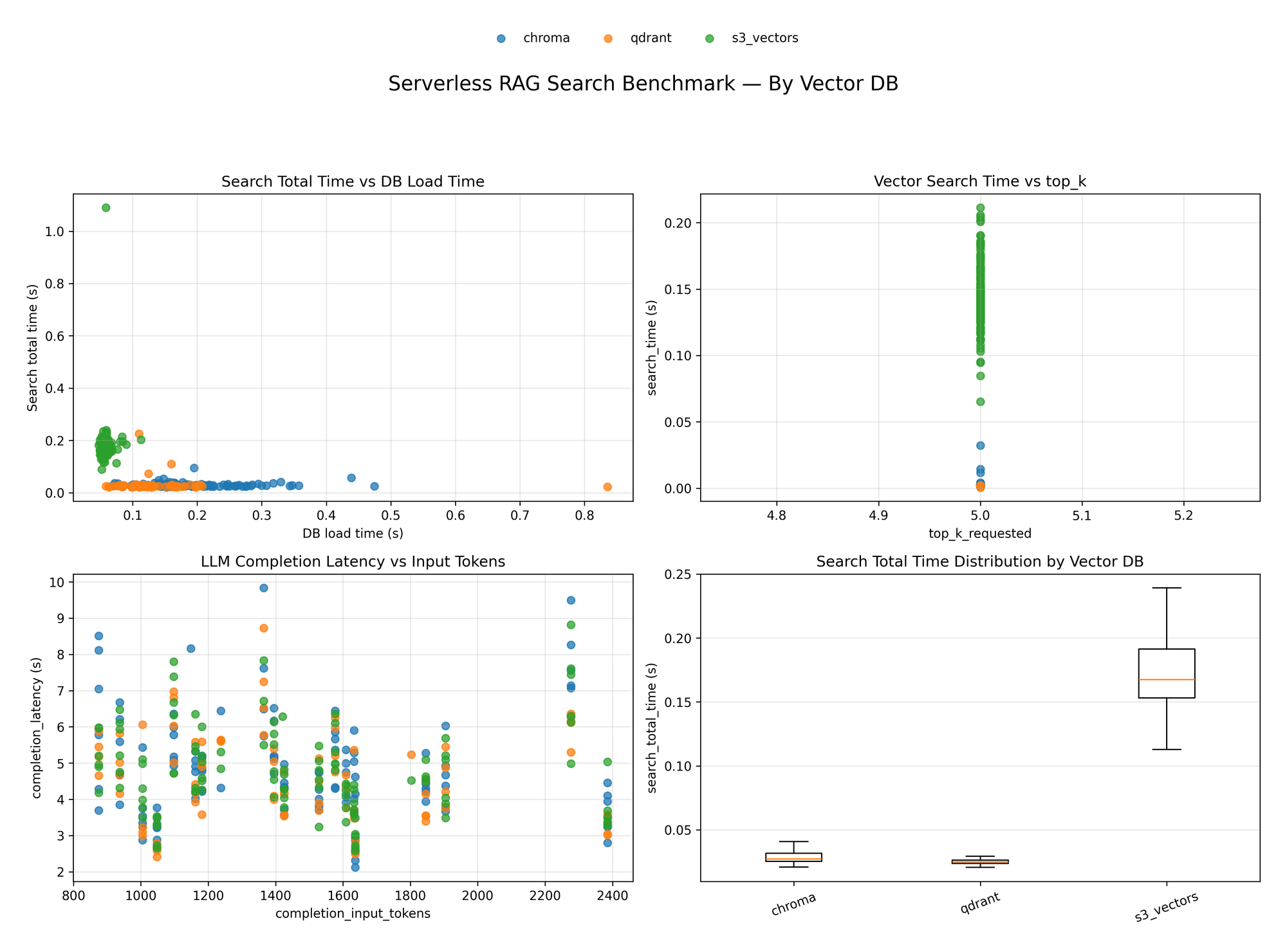 b: Serverless RAG Benchmark — By Vector DB