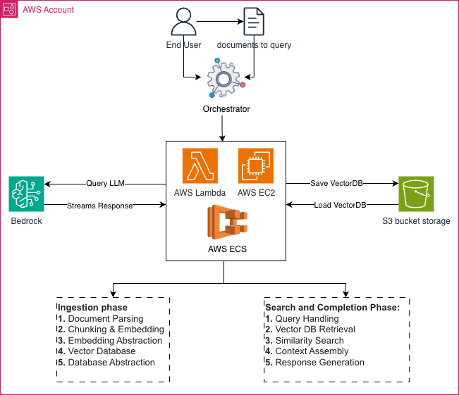 : AWS reference architecture for AWS Lambda/EC2/ECS applications.