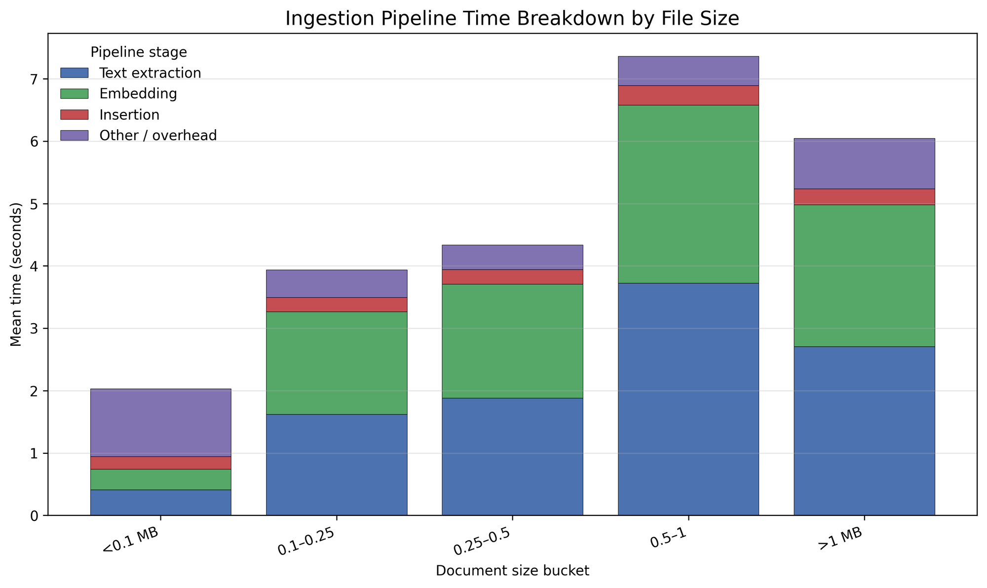 EC2 — Ingestion Pipeline Time Breakdown by File Size