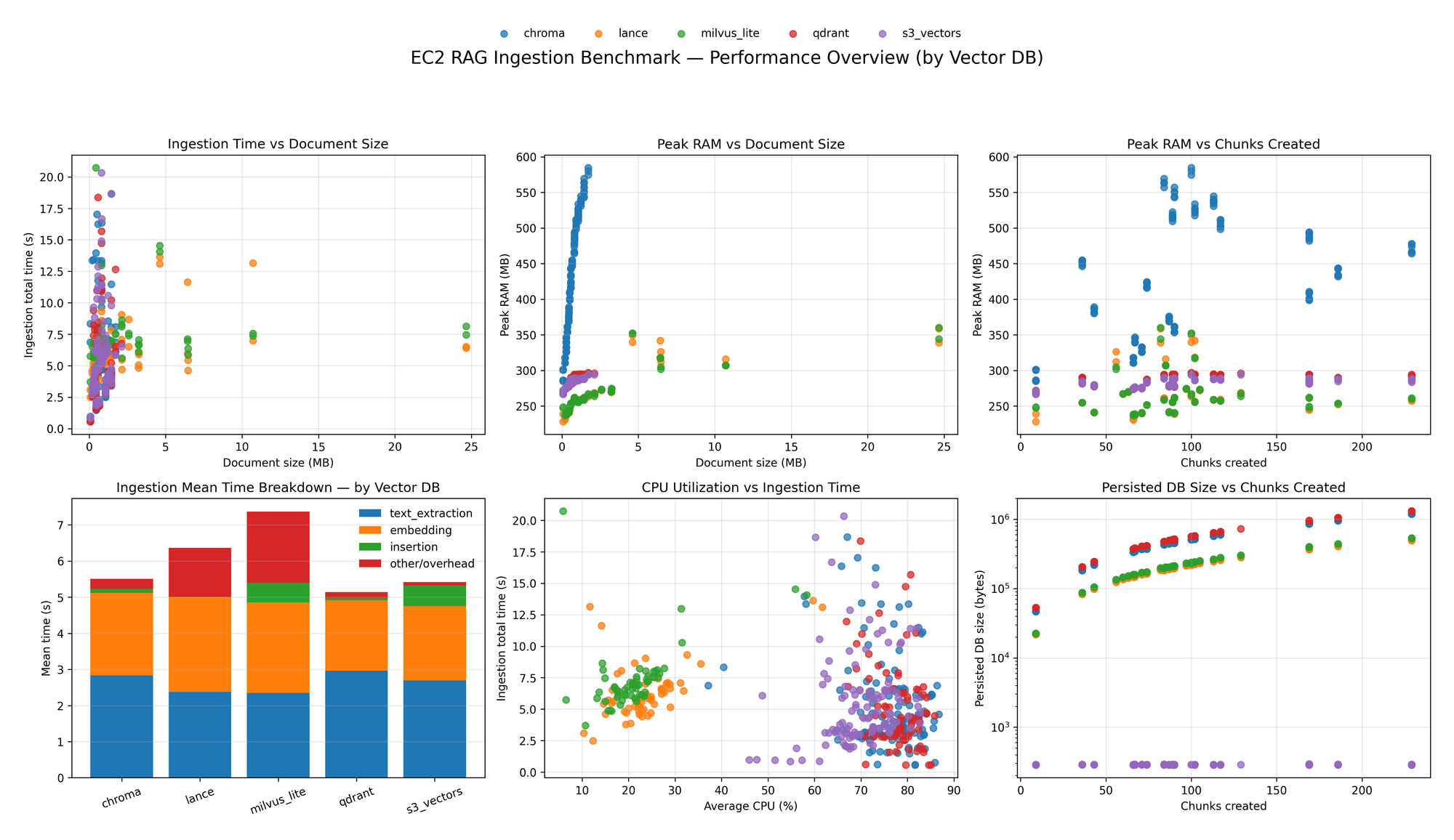 a: EC2 RAG ingestion Bechmark — Performance Overview (by Vector DB)