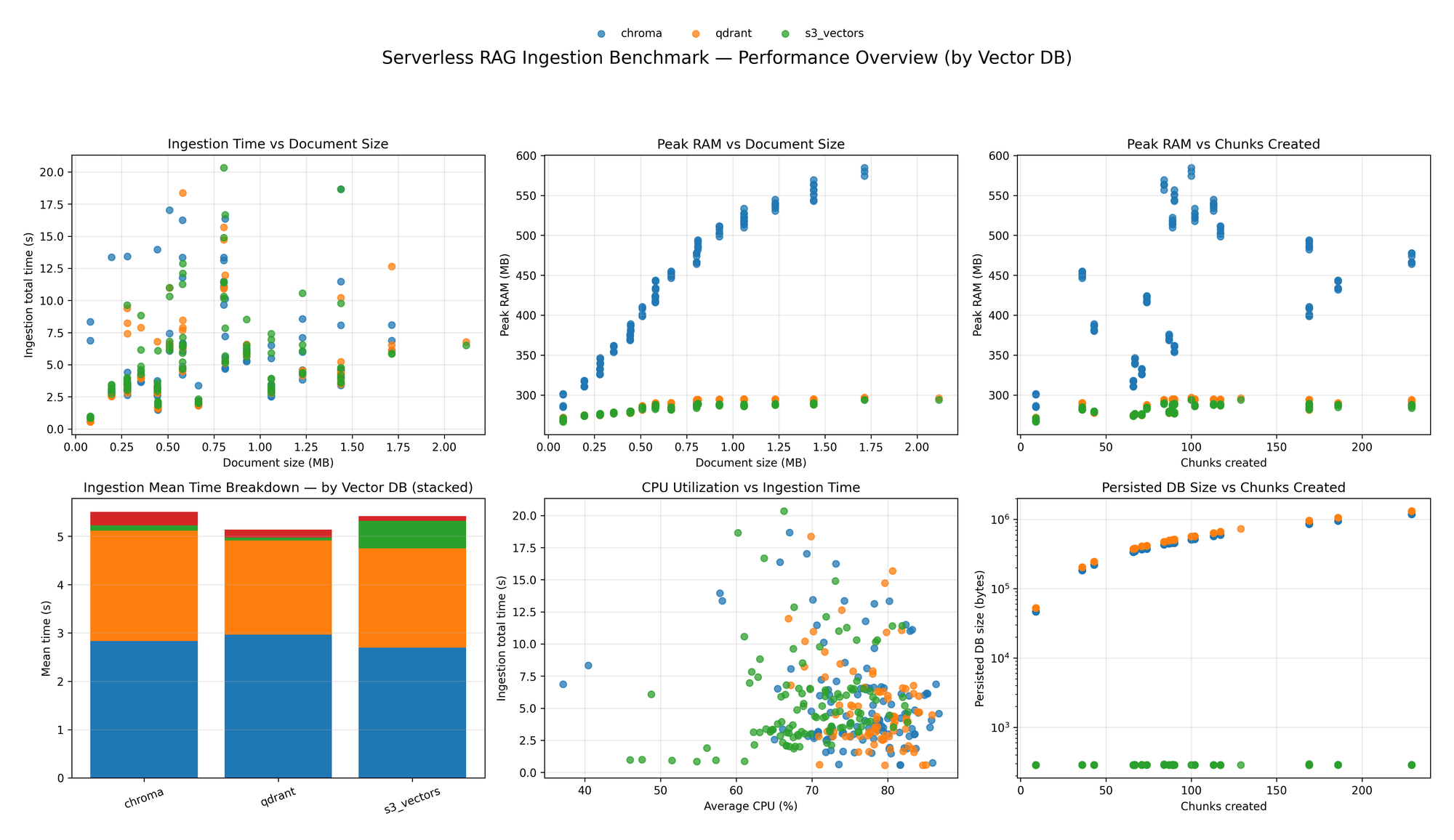 b: Serverless RAG ingestion Bechmark — Performance Overview (by Vector DB)