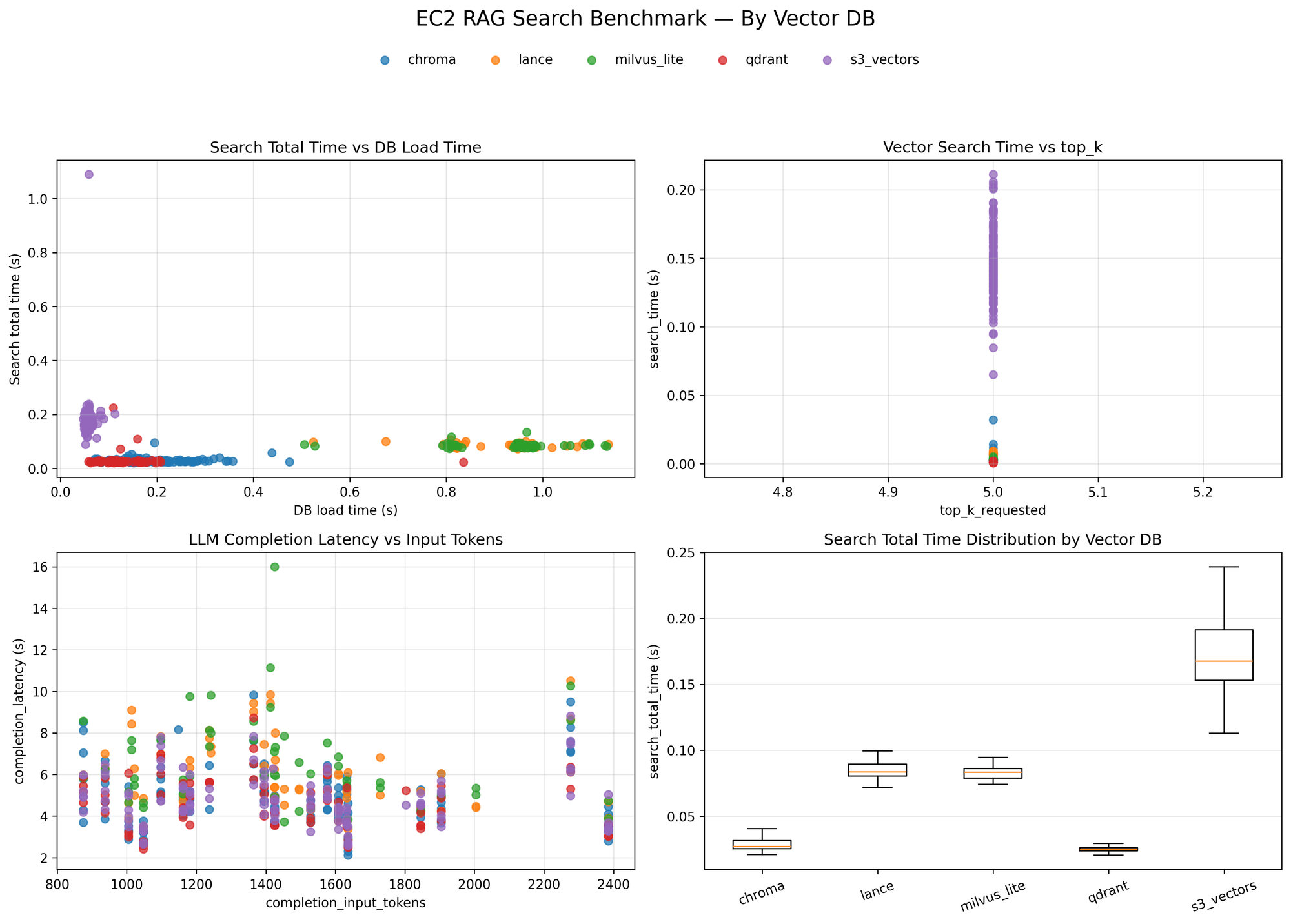a: EC2 RAG Benchmark — By Vector DB