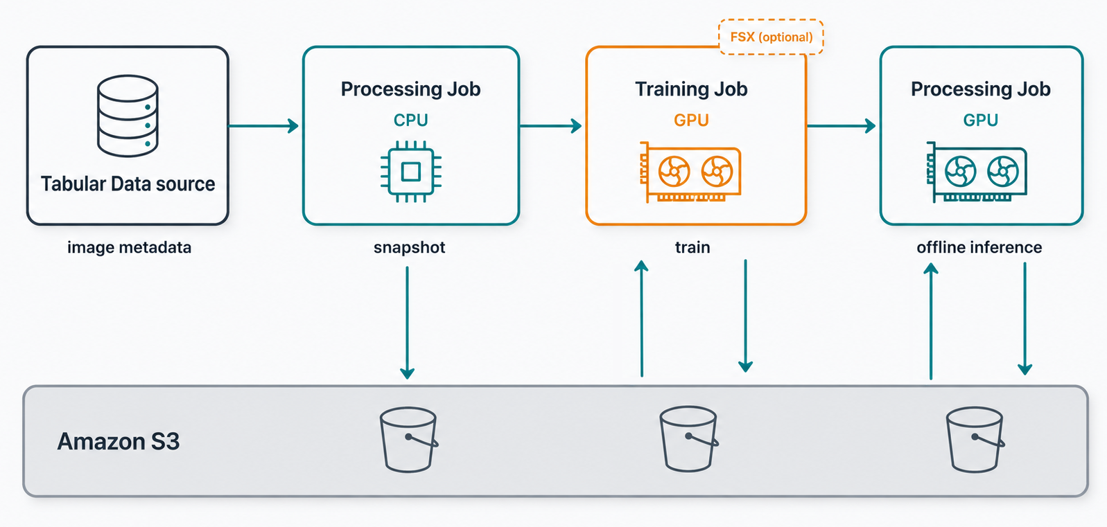 A generic SageMaker pipeline for training a computer-vision foundation model and running offline inference, built entirely from jobs and steps.