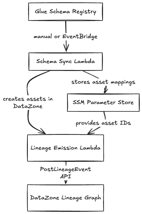 Schema and lineage flow connecting Glue Schema Registry, a sync Lambda, SSM Parameter Store, DataZone, and the DataZone lineage graph.