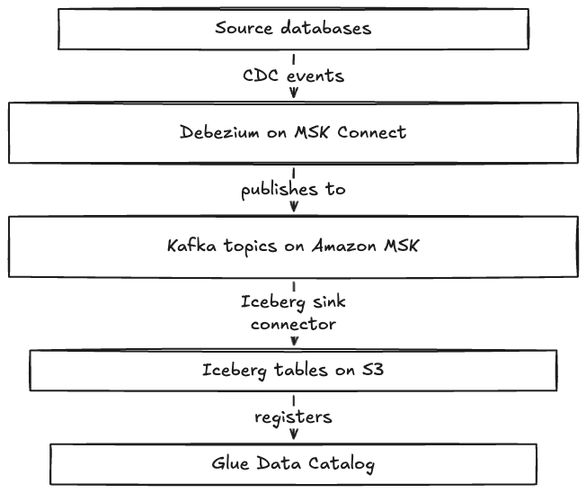 Data lineage flow from source databases through Debezium, Kafka, Iceberg on S3, and the Glue Data Catalog.