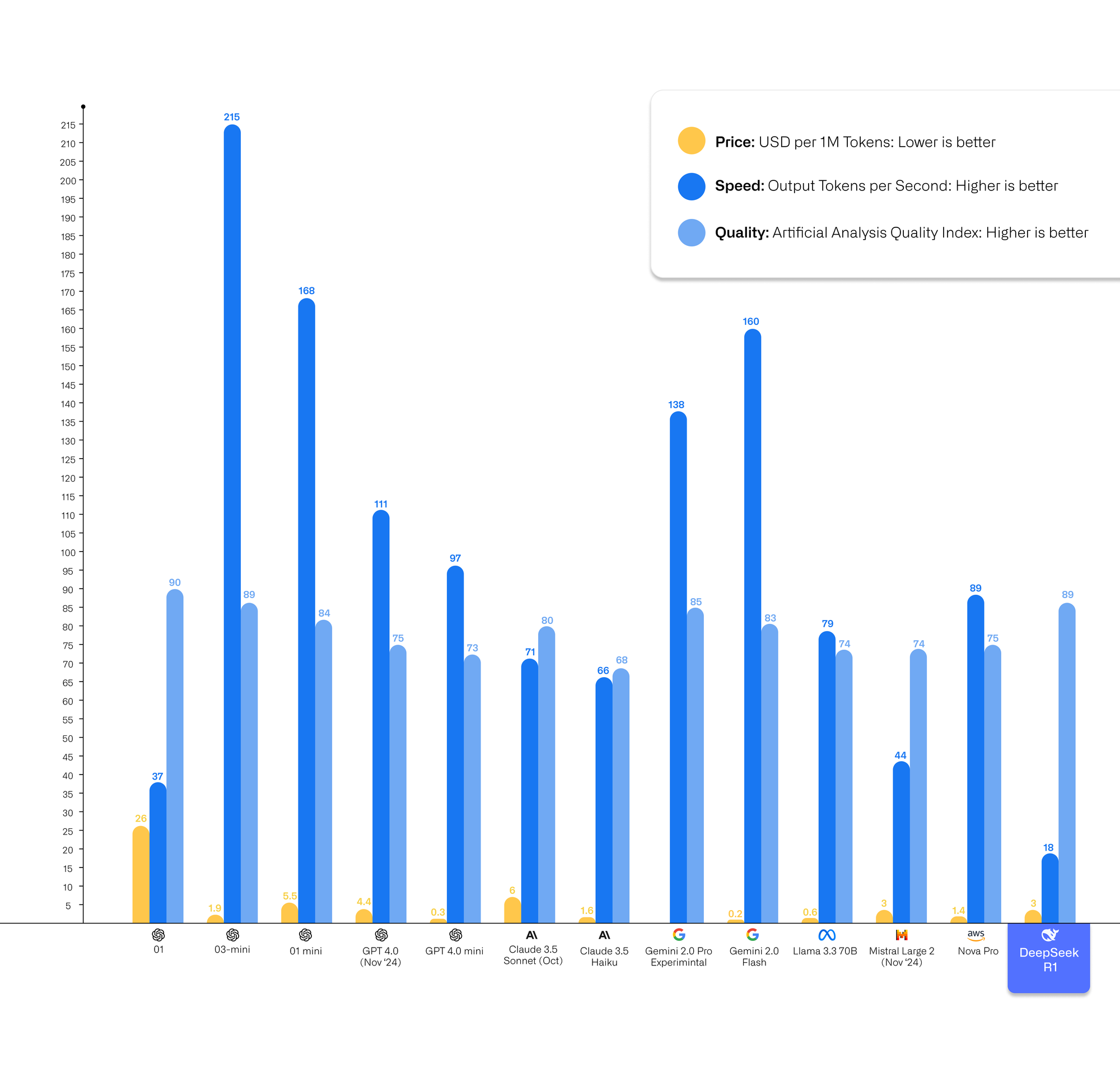 Bar chart comparing model price per million tokens, output tokens per second, and analysis quality; DeepSeek-R1 is highlighted.