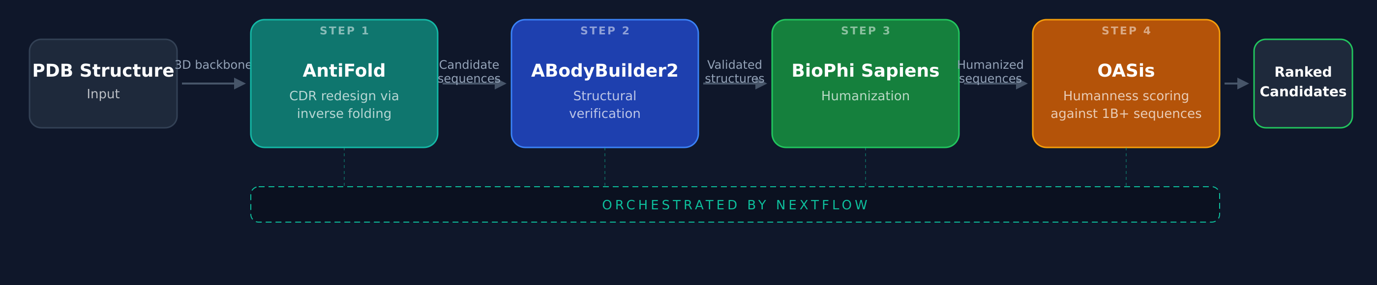 Nextflow workflow from antibody CDR redesign with AntiFold through structure verification, humanization, and humanness scoring.