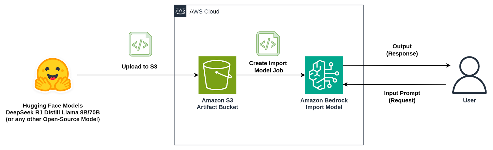 Architectural Diagram for Deployment of DeepSeek-R1 Distill Models (or Open-Source Models) on AWS Bedrock