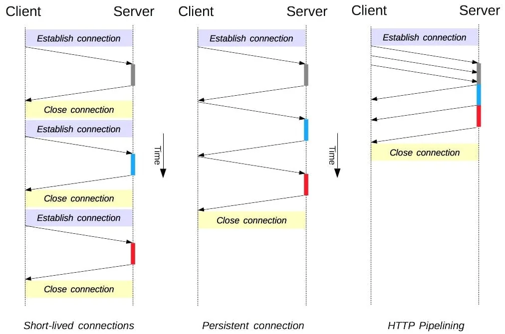 — Models of connections HTTP/1.x