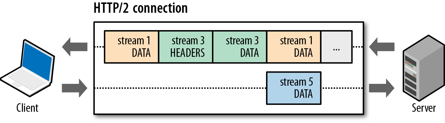— HTTP/2: Request/Response Multiplexing