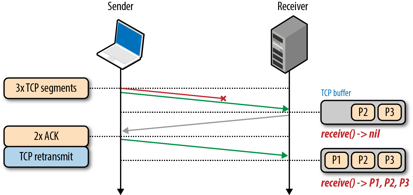 TCP Head-of-Line Blocking