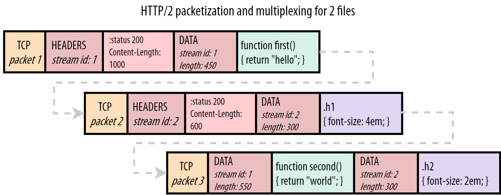 — HTTP/2 packetization and multiplexing for 2 files