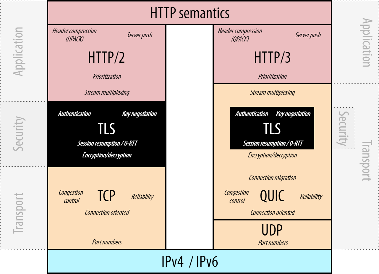 — Basic HTTP/3 vs HTTP/2 comparison — Layering Focus by Marx, R.
