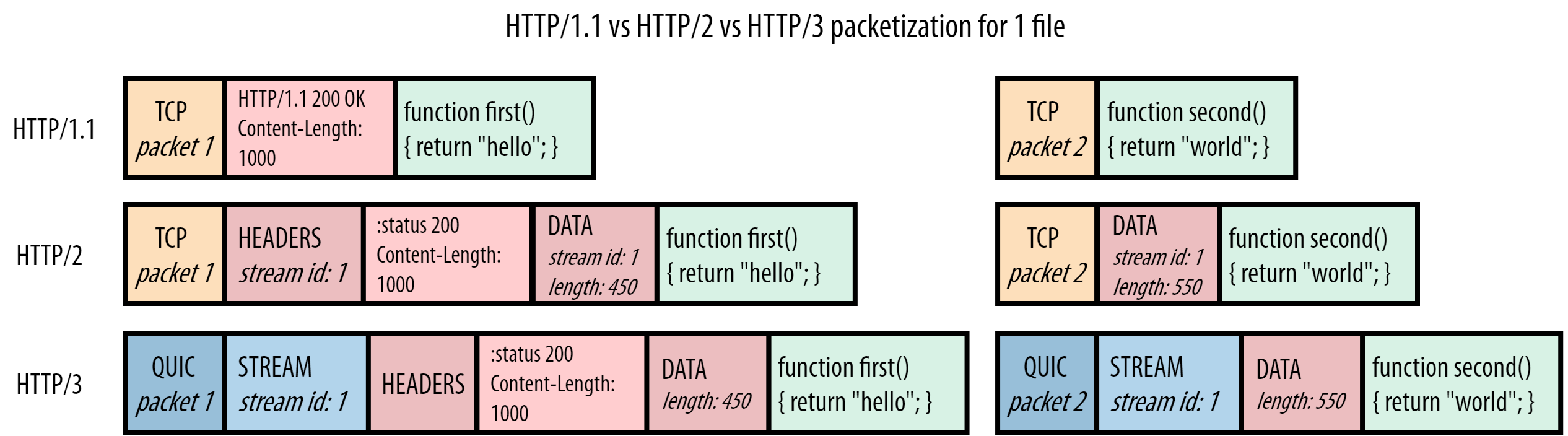 — HTTP/1.1 vs HTTP/2 vs HTTP/3 packetization for 1 file