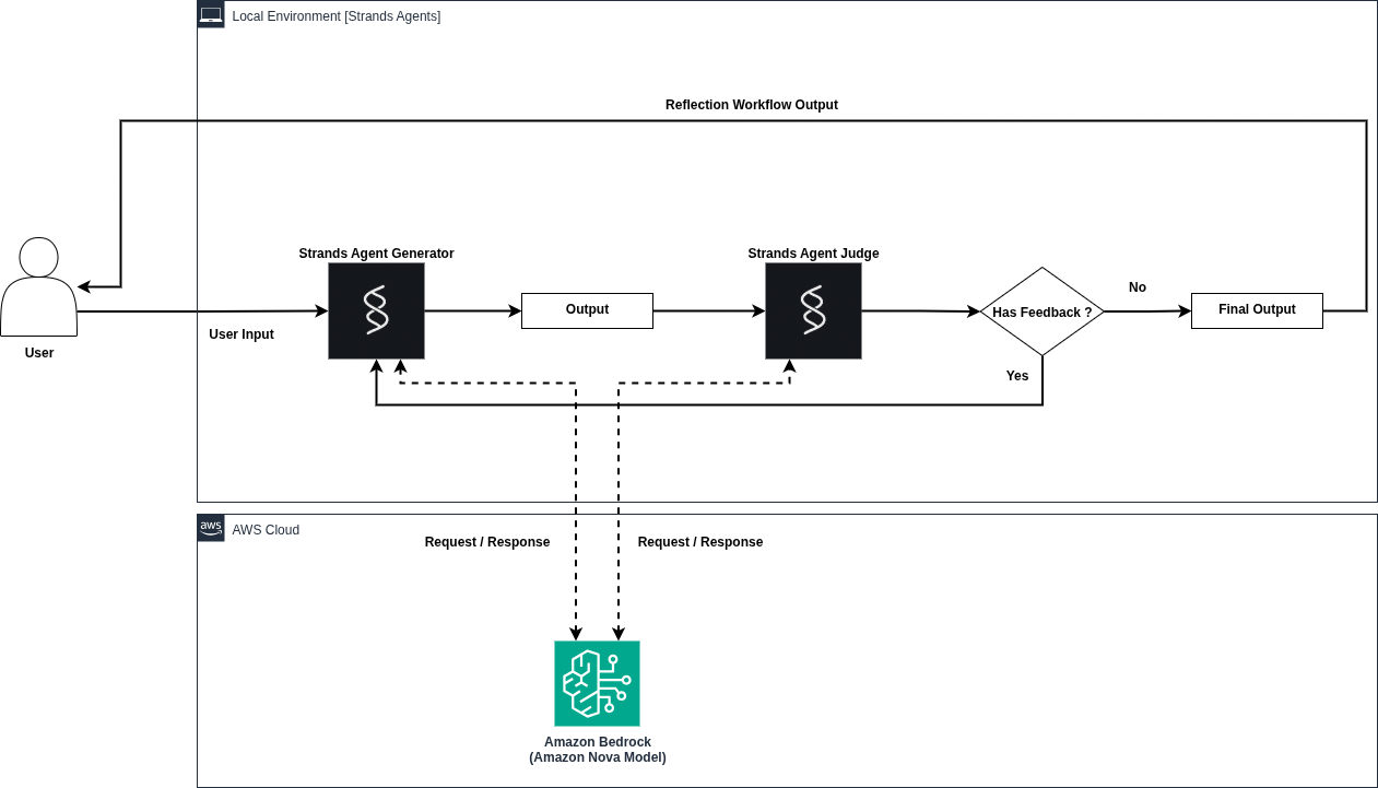Reflection workflow diagram showing an agent output reviewed and refined in an iterative feedback loop.
