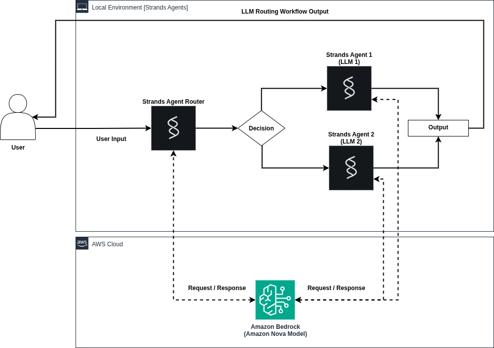 LLM routing workflow diagram showing a query directed to a suitable model based on its requirements.