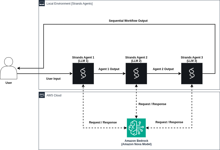 Diagram of a sequential workflow in which three Strands agents pass outputs along a chain and call Amazon Bedrock.