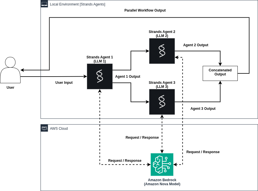 Diagram of a parallel workflow that fans work out to two Strands agents, combines their outputs, and calls Amazon Bedrock.