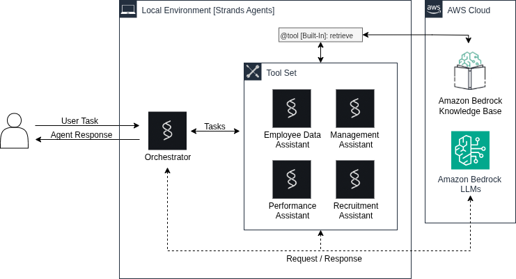 Diagram of an orchestrating agent invoking specialized agents as tools.