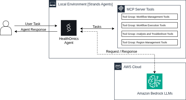 Diagram of a Strands agent communicating with tools exposed by MCP servers.