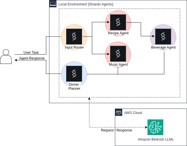 Directed acyclic graph of agents and dependencies in a graph multi-agent workflow.