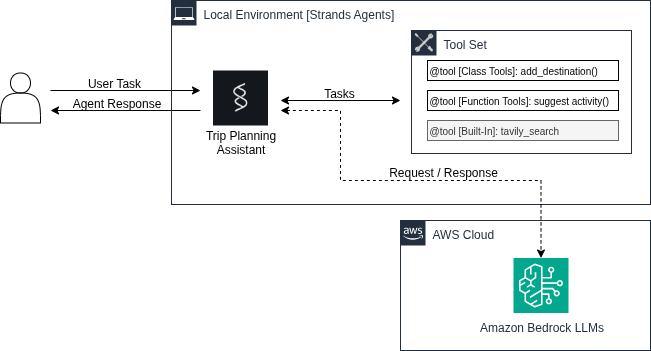 Diagram of a Strands agent calling specialized Python tools.