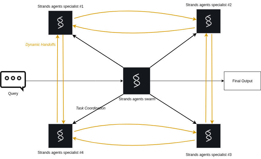 Diagram of multiple specialized agents coordinating as autonomous peers in a swarm.