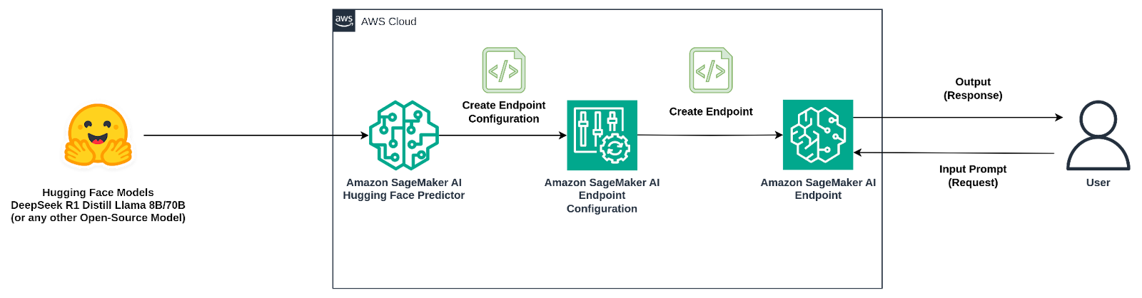 Architectural Diagram for Deployment of DeepSeek-R1 Distill Models (or Open-Source Models) on Amazon SageMaker AI
