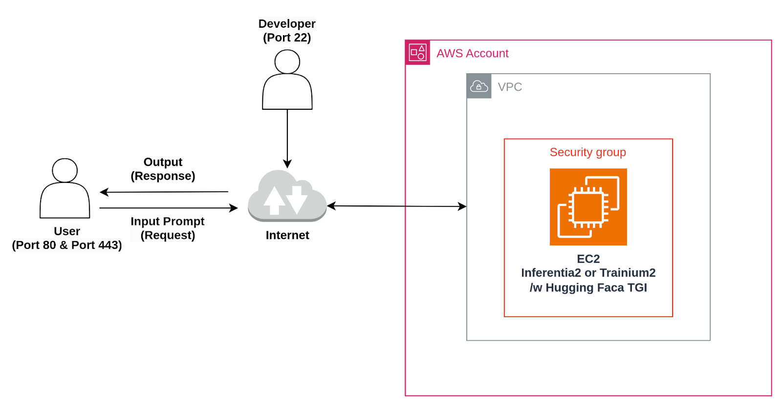 Architectural Diagram for Deployment of DeepSeek-R1 Distill Models (or Open-Source Models) on Amazon EC2 Silicon Based Instances