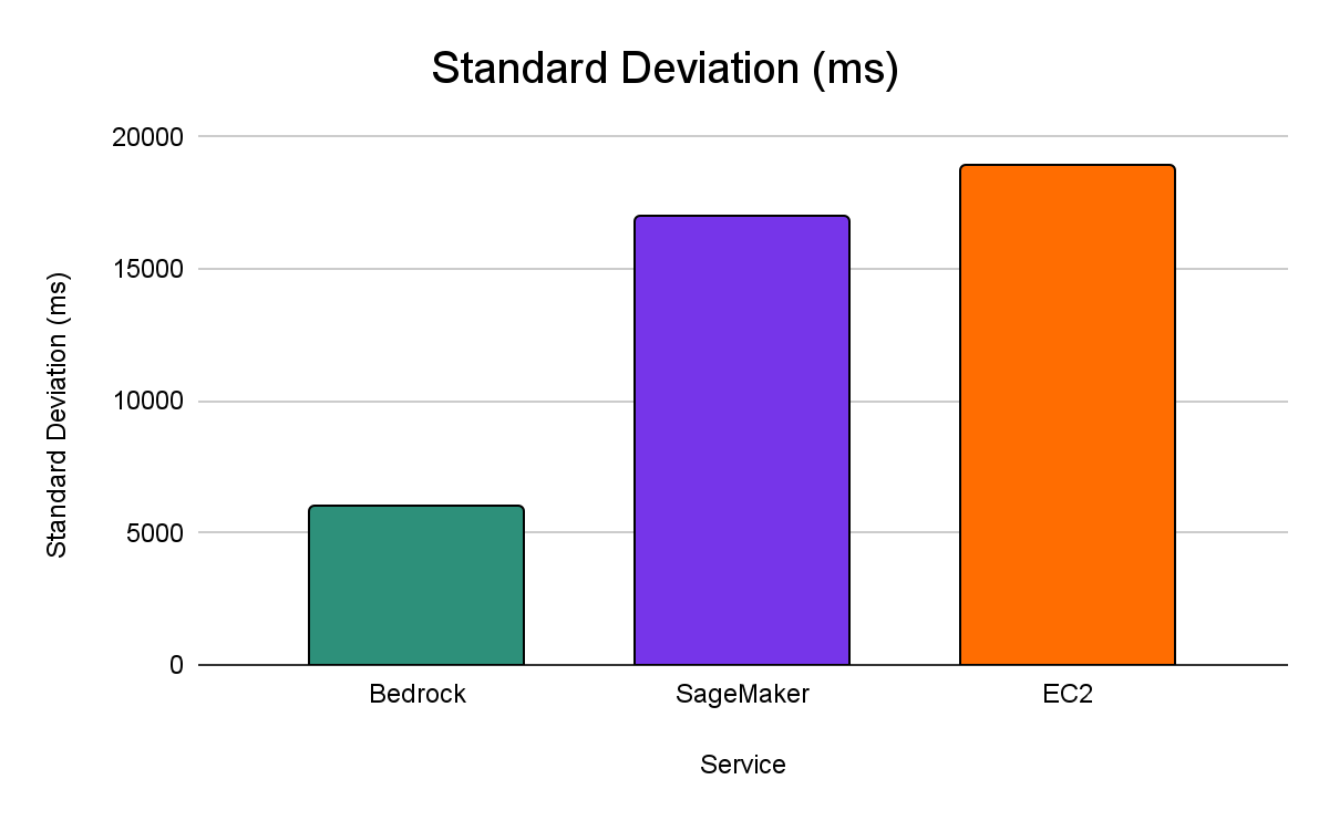 The standard deviation of latency between services