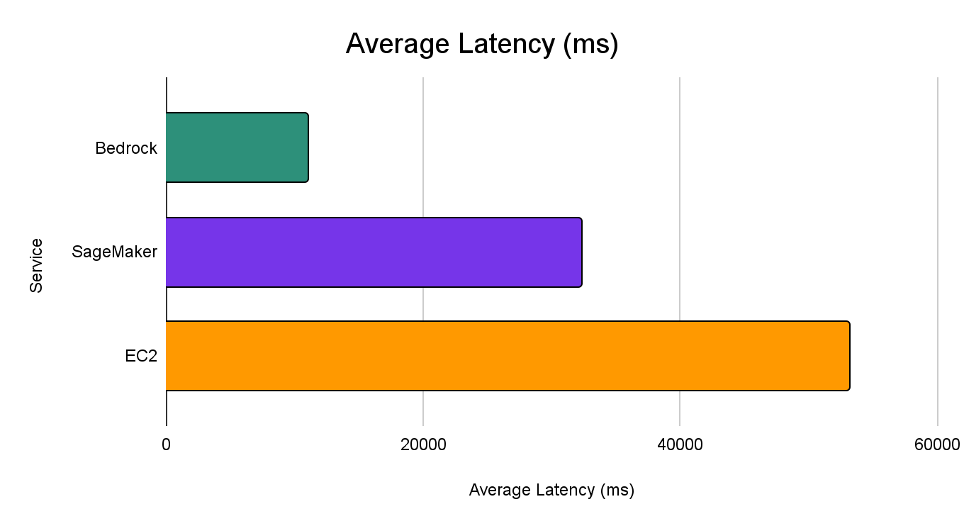Average Latency per Service