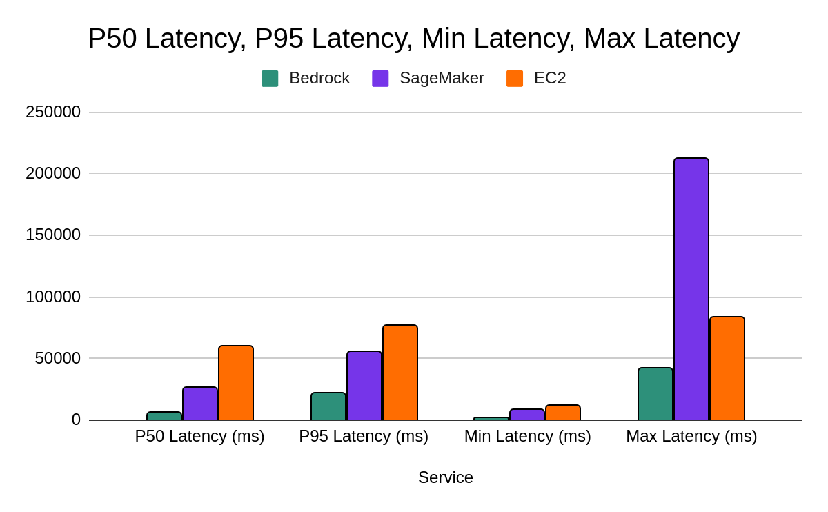 P50 Latency, P95 Latency, Min Latency and Max Latency per Service