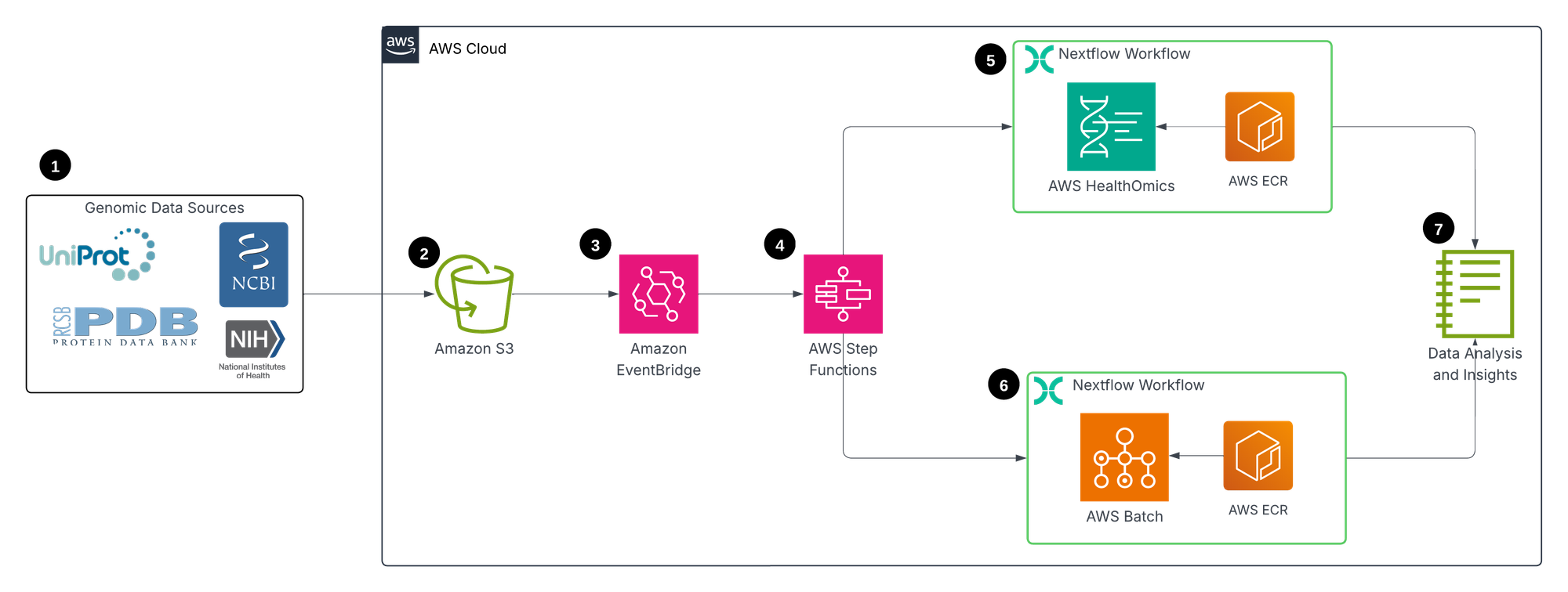 End-to-End Example Cloud Architecture for Triggering Omics Pipeline Execution Using AWS Services.