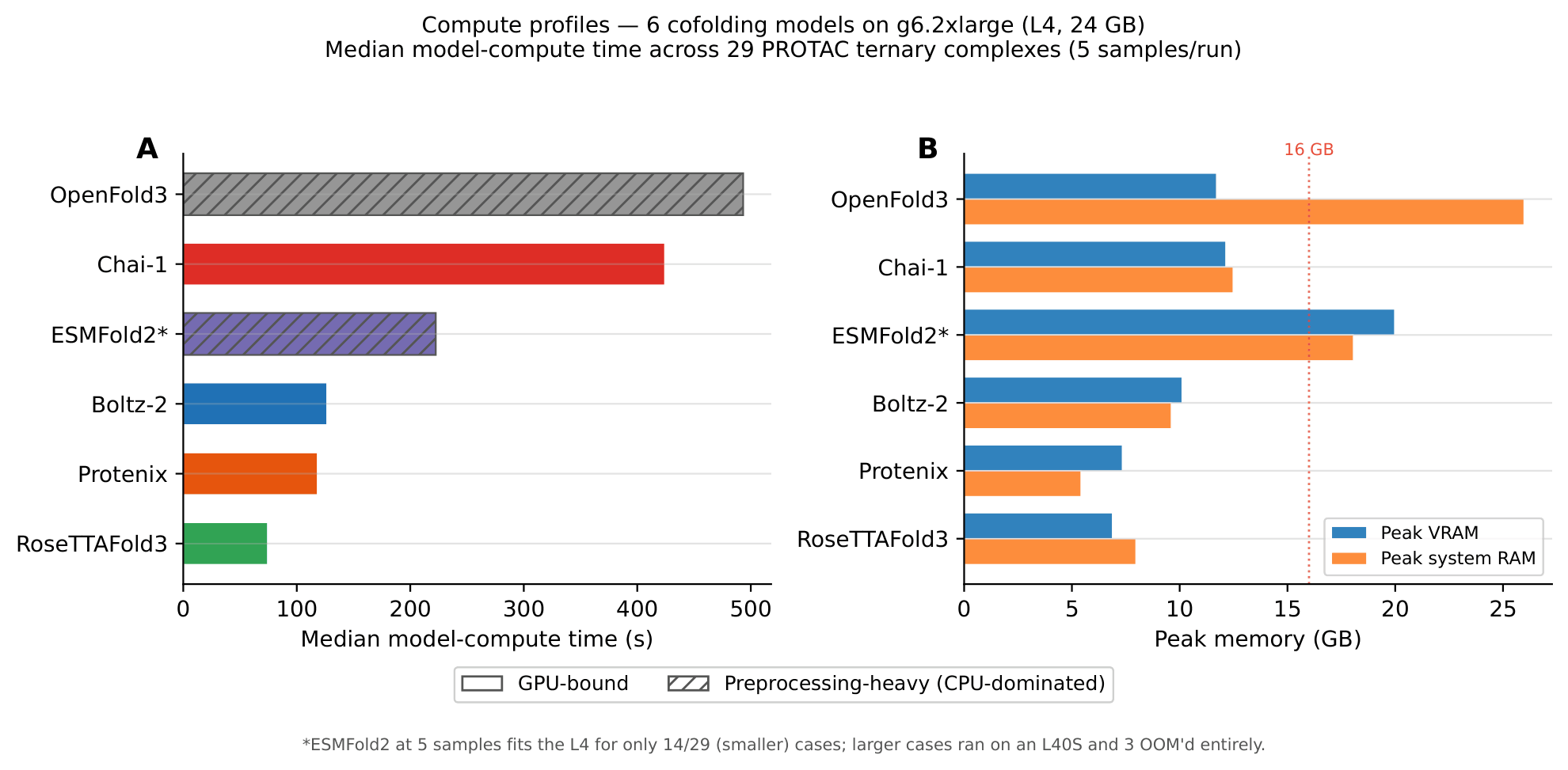 Median model-compute time and peak GPU and system memory across six cofolding models on g6.2xlarge for 29 PROTAC complexes.