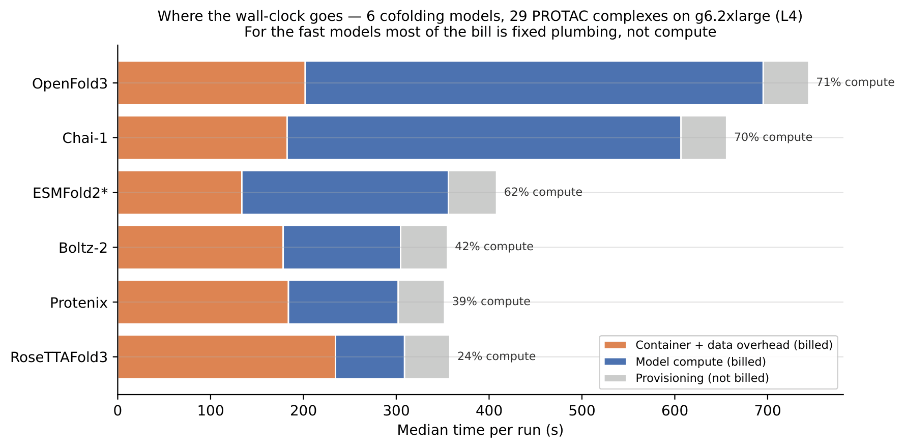 Where the wall-clock goes, per model, on g6.2xlarge .
