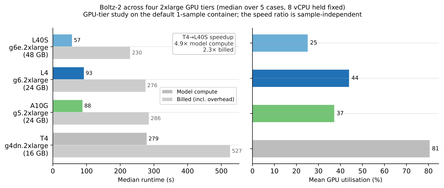 Boltz-2 across four 2xlarge GPU tiers (median over 5 cases, 8 vCPU held fixed so the GPU is the main variable).