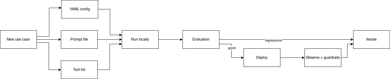 Standardized Agent Delivery Loop