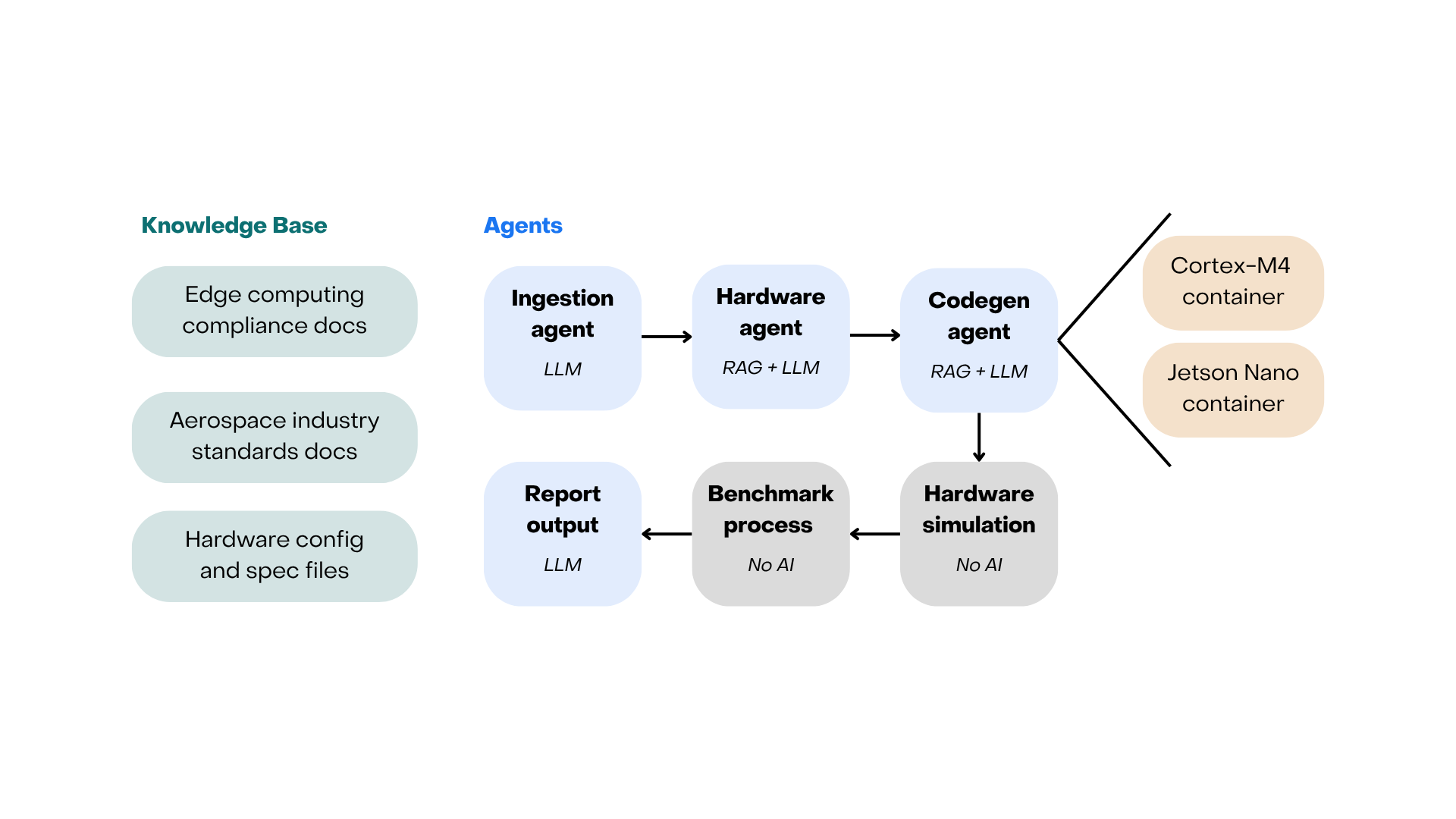 Architecture diagram of ingestion, hardware, and code-generation agents using a knowledge base and benchmarking and simulation steps for Cortex-M4 and Jetson Nano.