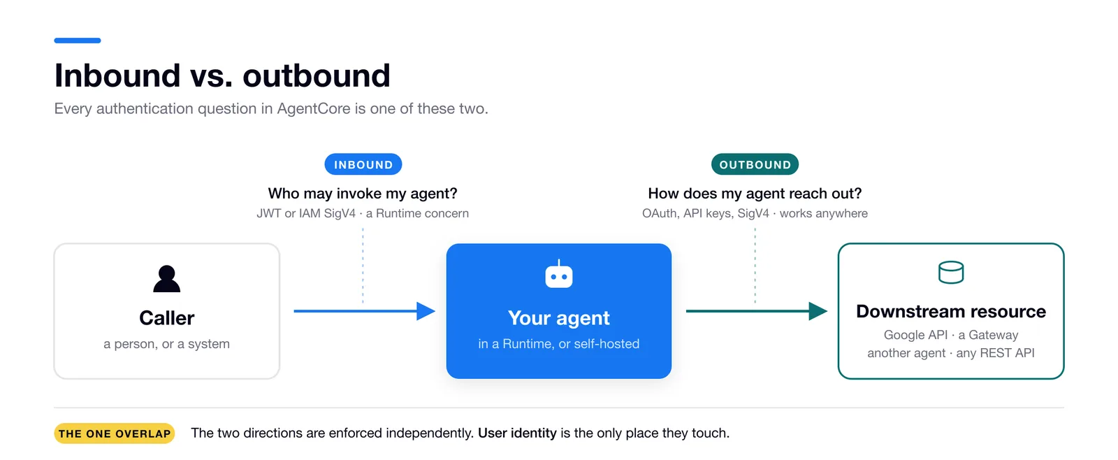 Diagram of inbound and outbound authentication around an AgentCore agent.